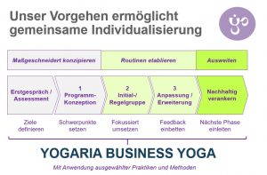 Graphische Darstellung des Konzepts des Business Yogas in der Yogaria